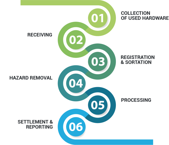 IT asset disposal ASTItam